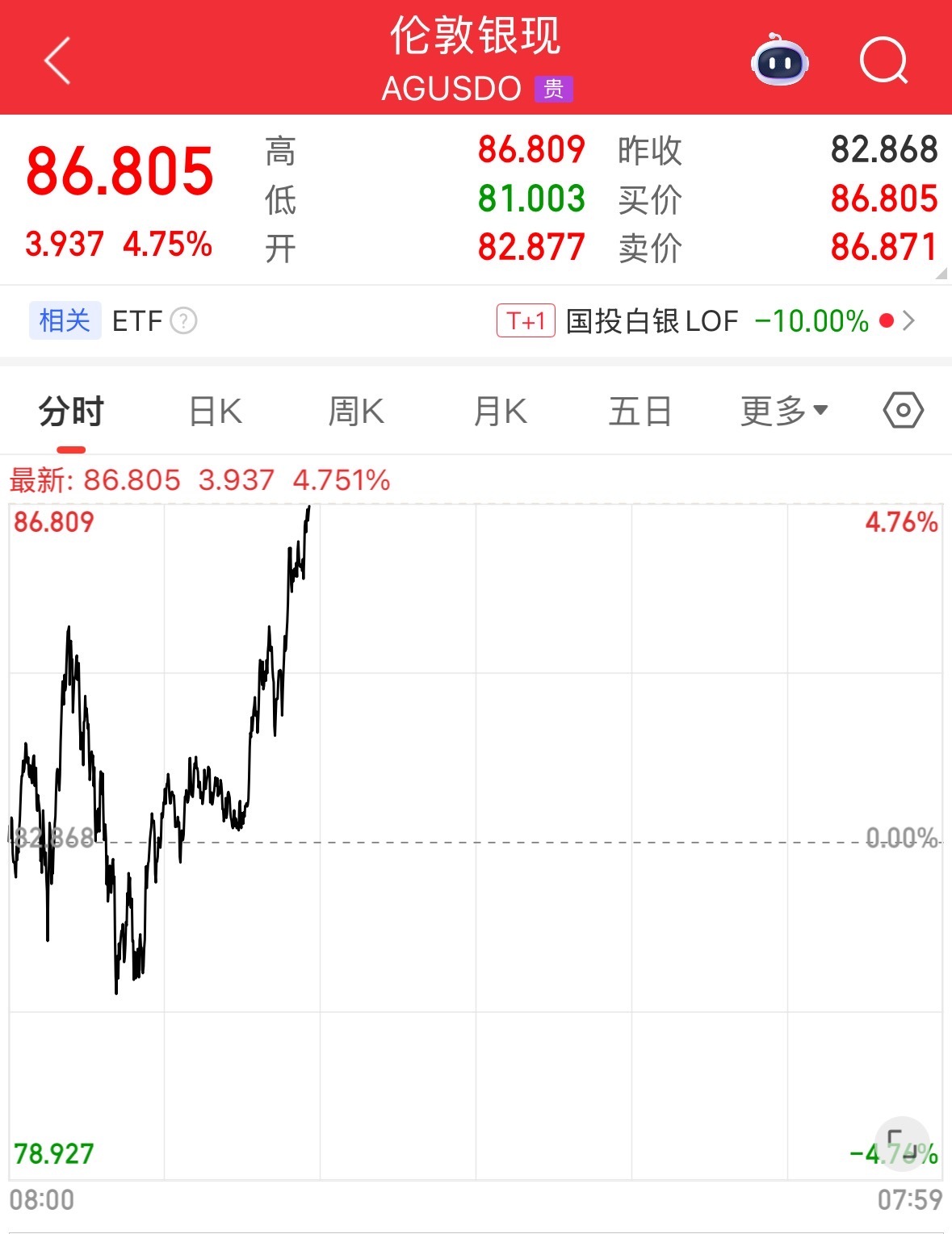 现货黄金重新站上4900美元关口!上金所发布重要公告 现货黄金重新站上4900美元关口!上金所发布重要公告