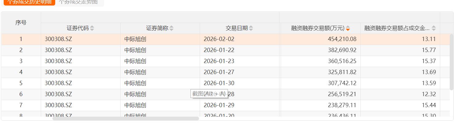 历史高位附近,杠杆资金激烈博弈“易中天”:到底贵还是不贵? 历史高位附近,杠杆资金激烈博弈“易中天”:到底贵还是不贵?