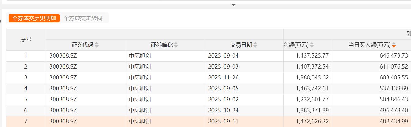 历史高位附近,杠杆资金激烈博弈“易中天”:到底贵还是不贵? 历史高位附近,杠杆资金激烈博弈“易中天”:到底贵还是不贵?