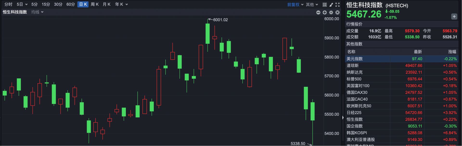 港股复盘 | 一则传闻引发港股剧震 机构最新观点：可信度极低！