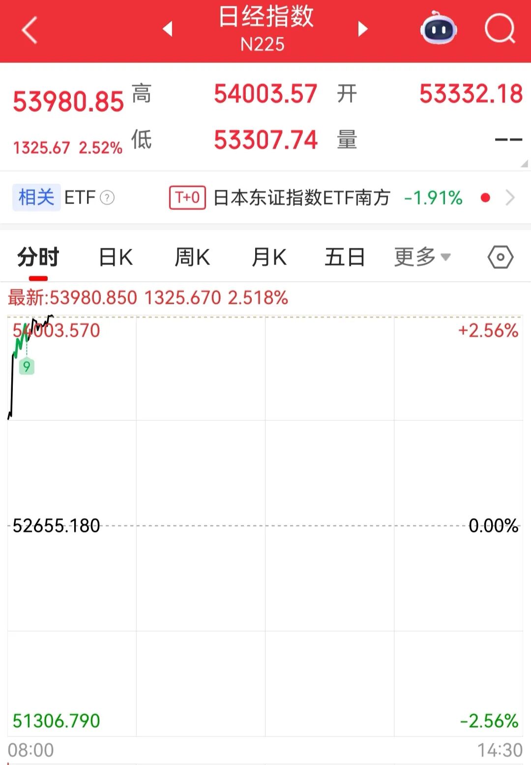 直线上涨！黄金重回4800美元，白银涨超6%，日韩股市高开高走