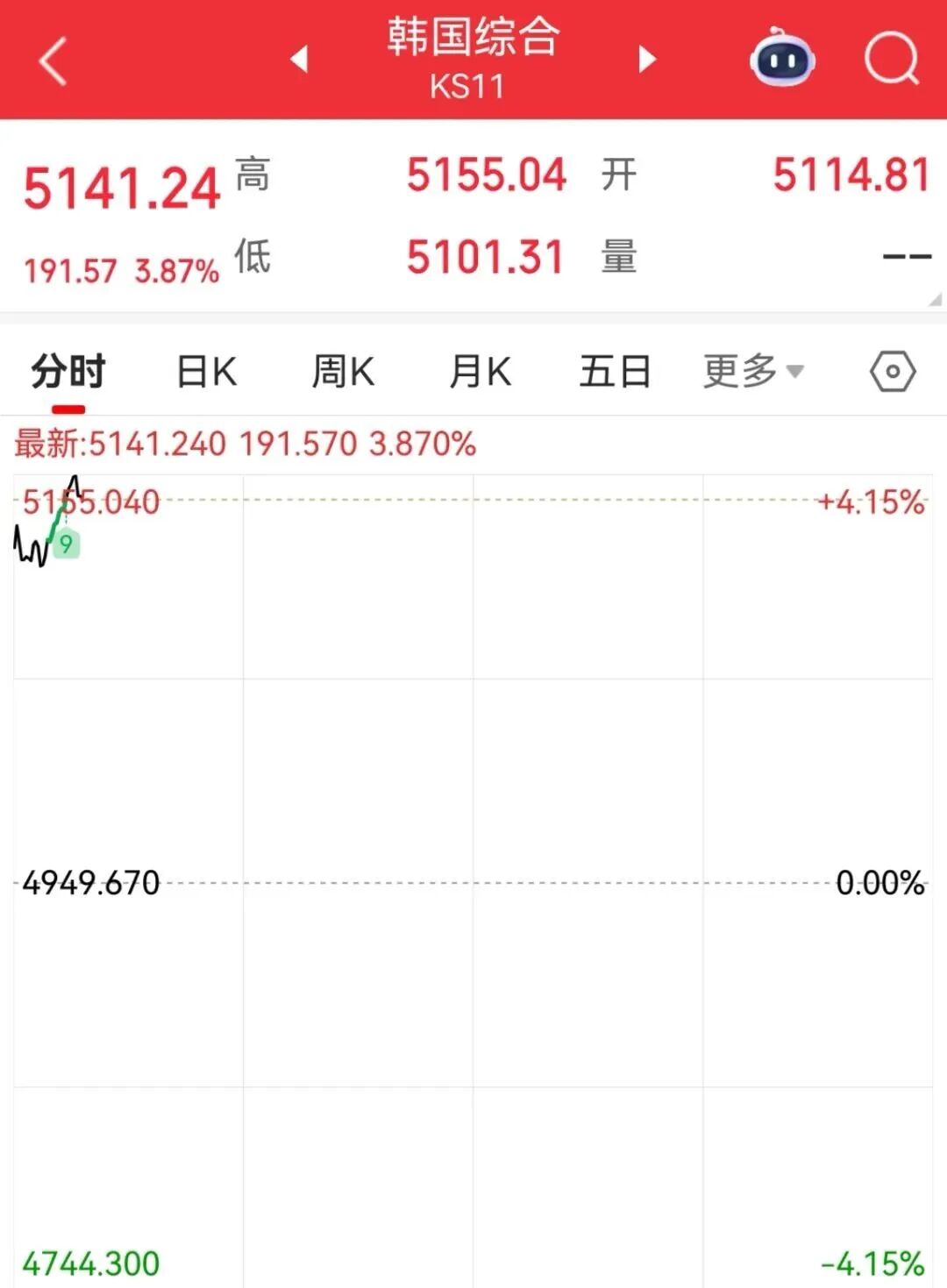 直线上涨！黄金重回4800美元，白银涨超6%，日韩股市高开高走
