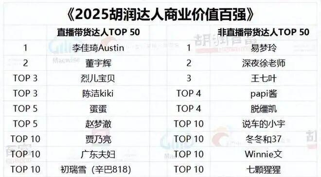 霸榜抖音直播的董宇辉，谁能对他发起挑战？
