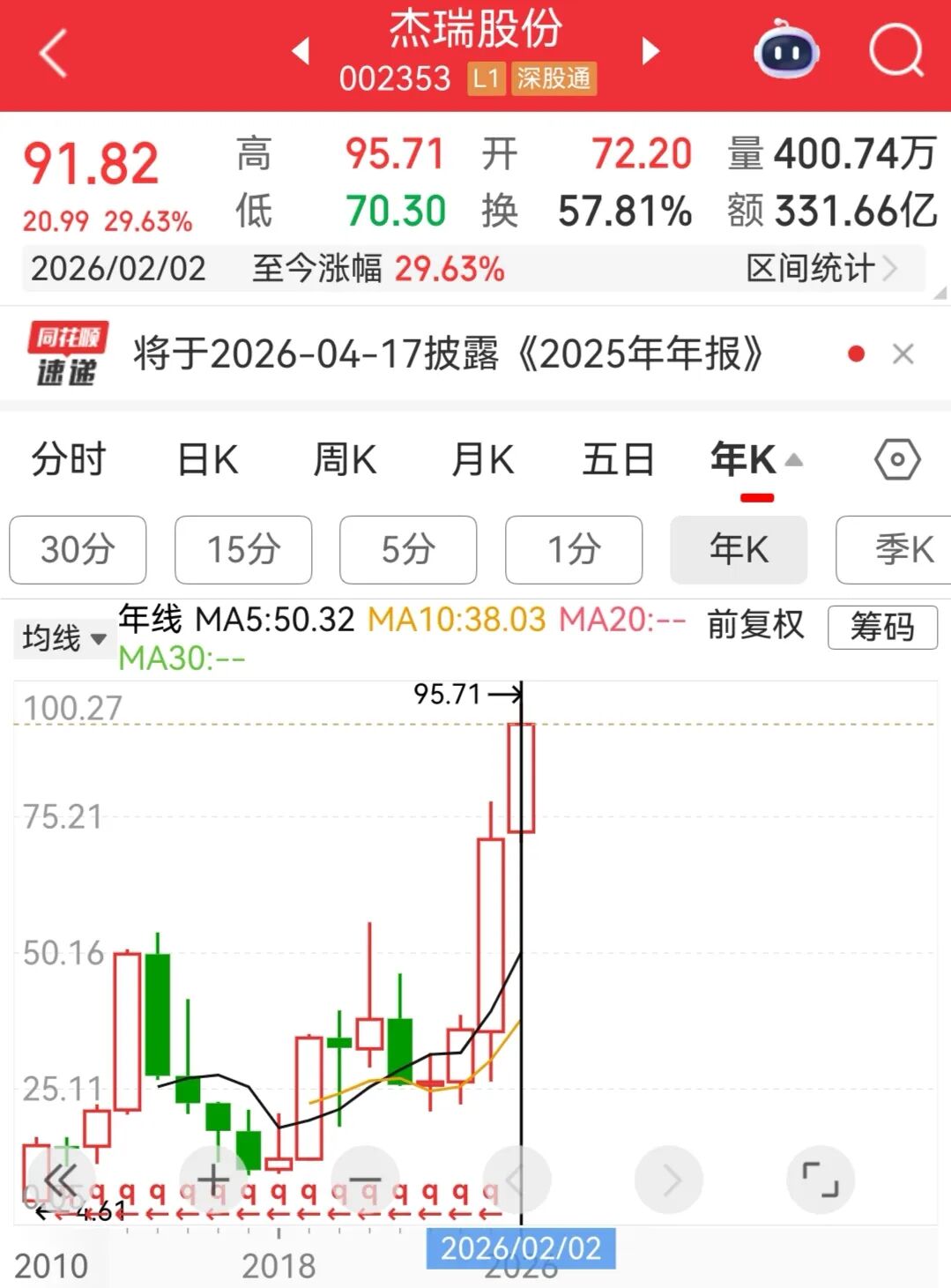 超12亿元！002353，又拿下美国客户大合同！今年以来股价累涨近30%