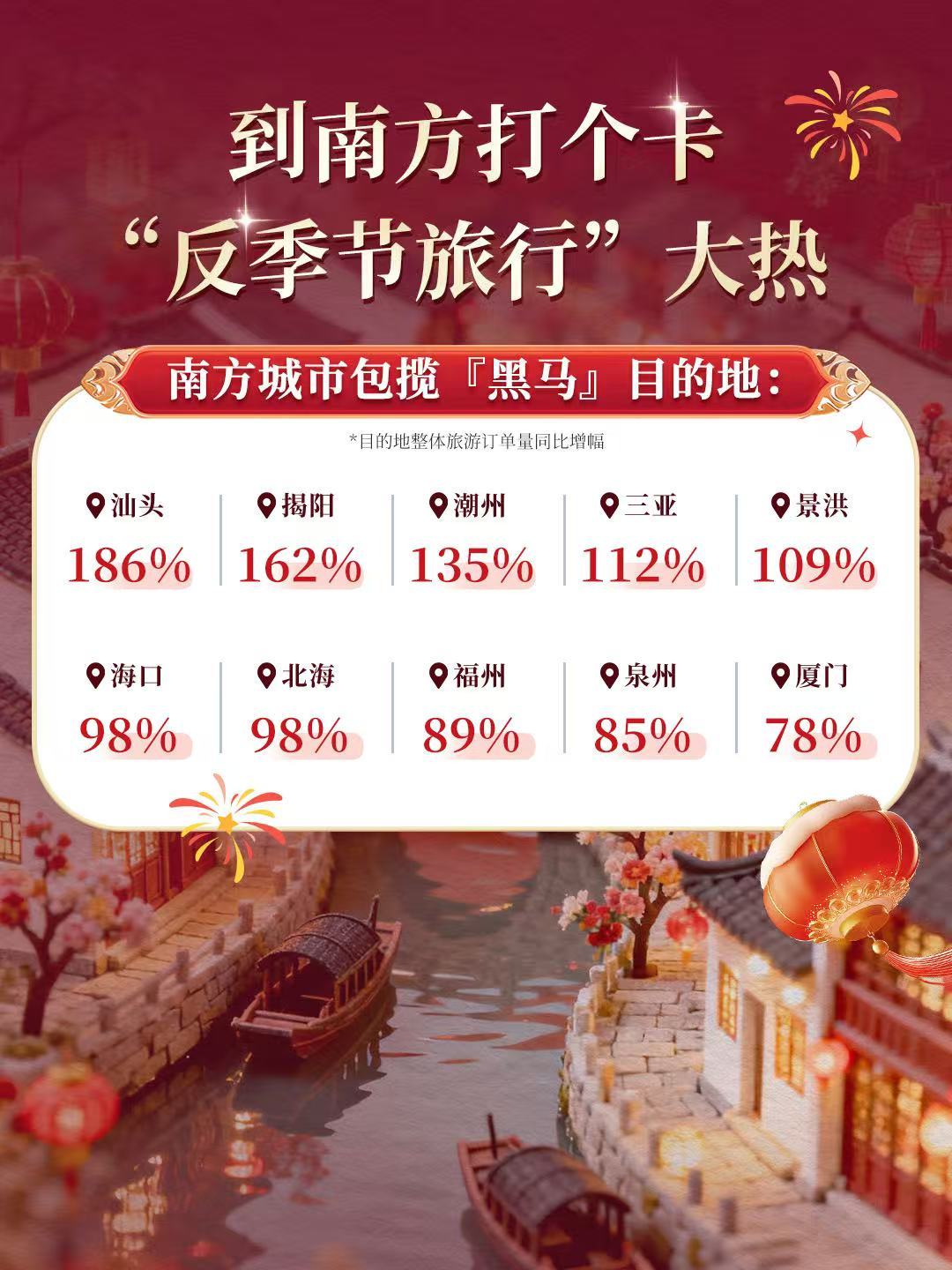 去哪过年？春运首日答案揭晓：南方城市包揽黑马榜，2月7日将现首波高峰