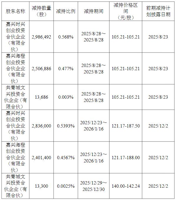 超50亿元限售股解禁+连续三年亏损，芯原股份股价却创下新高！国家集成电路基金等计划减持！