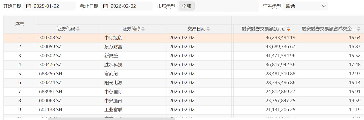 历史高位附近，杠杆资金激烈博弈“易中天”：到底贵还是不贵？