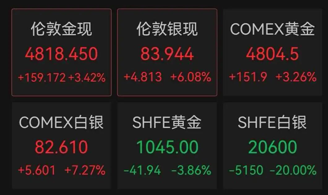 直线上涨！黄金重回4800美元，白银涨超6%，日韩股市高开高走