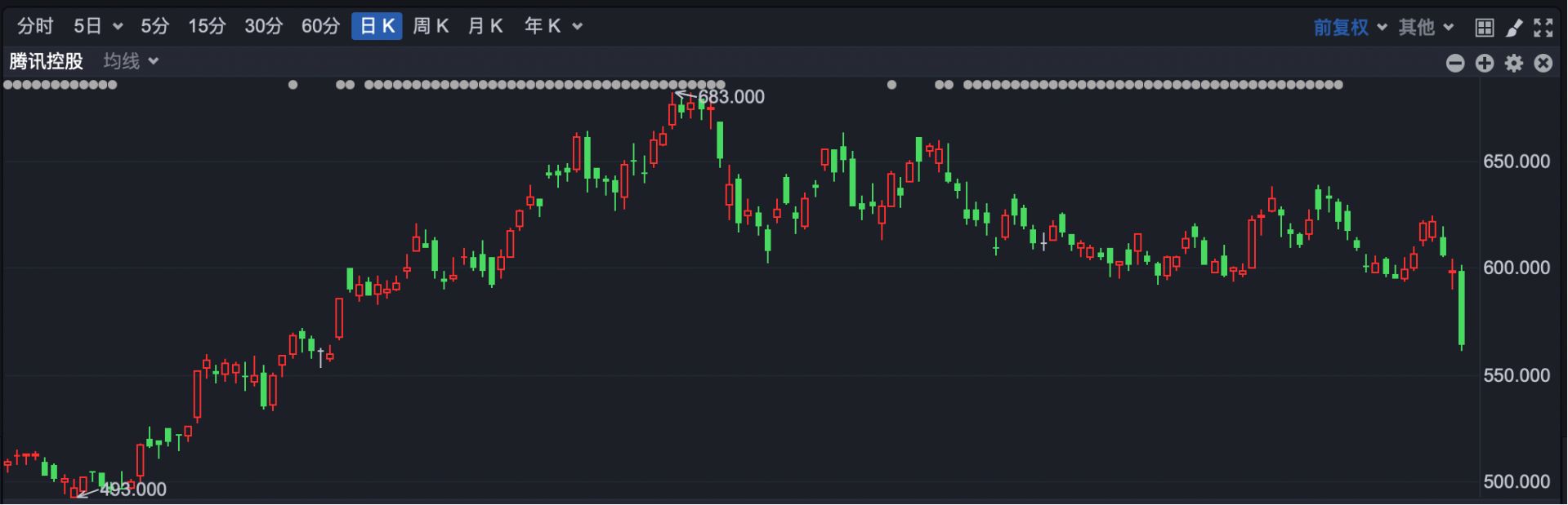 港股突发！腾讯控股一度跌超6% 恒生科技指数快速杀跌 发生了啥？