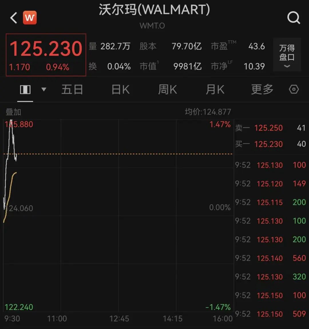 沃尔玛市值突破1万亿美元大关