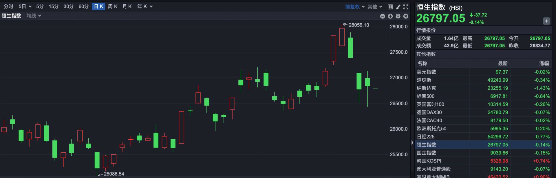 港股速报 | 港股小幅低开 金价重回5000美元 黄金股继续反弹
