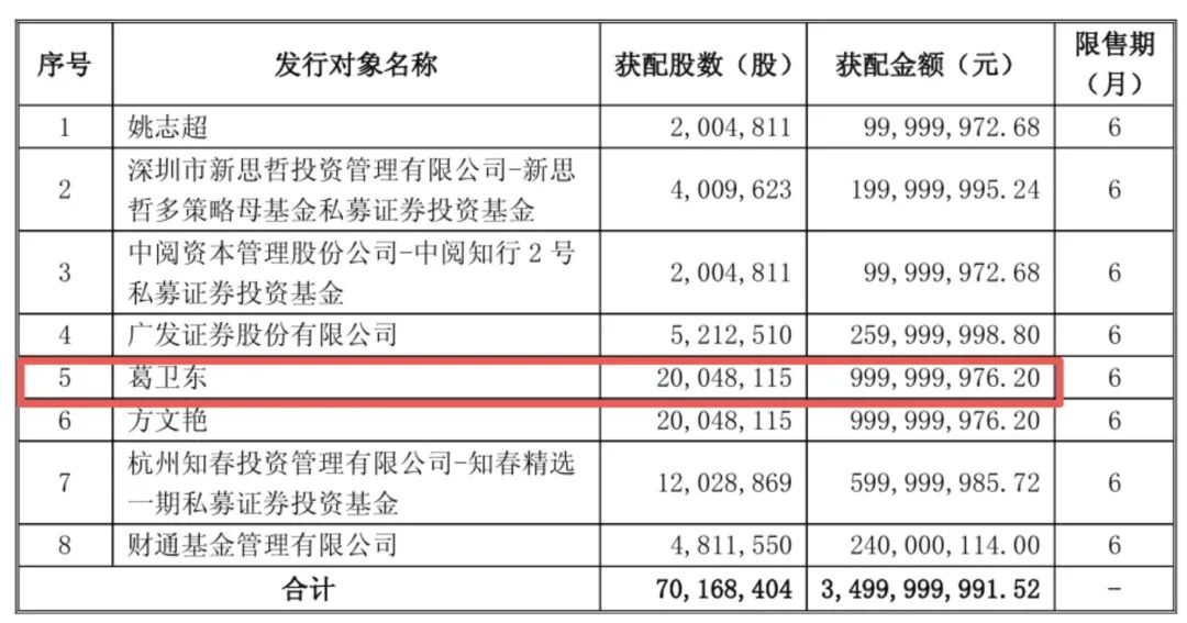 刚刚公布！葛卫东、章建平两位大佬同时出手，各掏10亿元，重仓汽车大牛股！其与华为合作，股价2年涨超370%