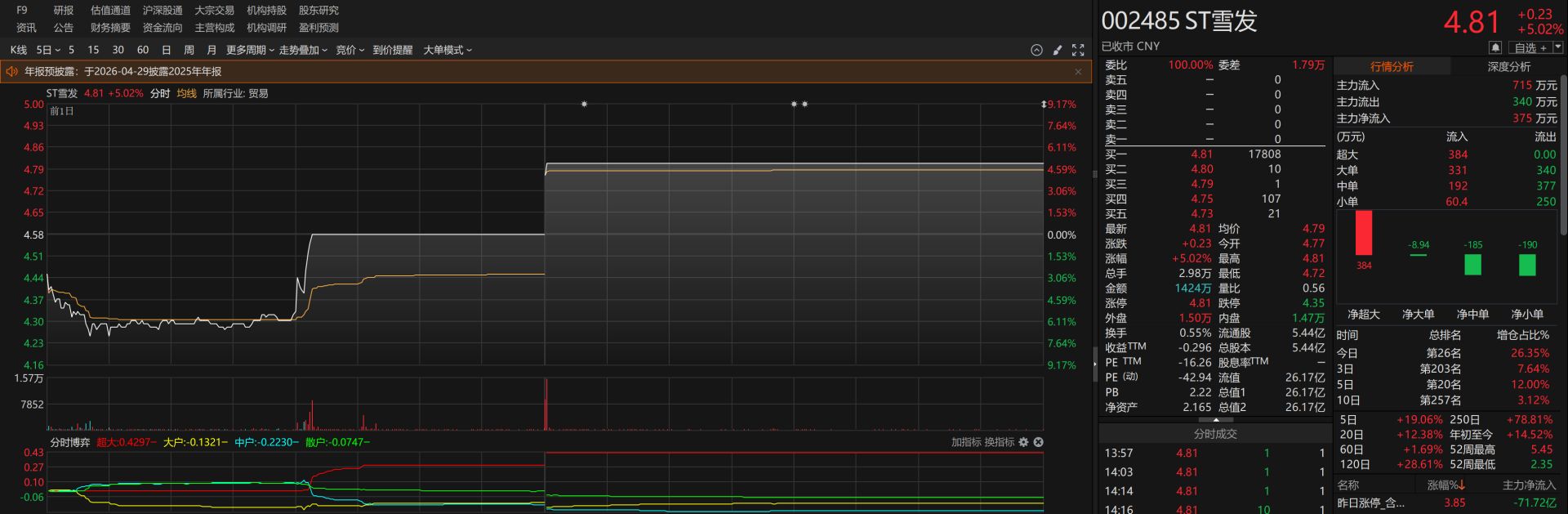 ST雪发实控人张劲涉嫌集资诈骗一案判了！公司股票已连续两日涨停