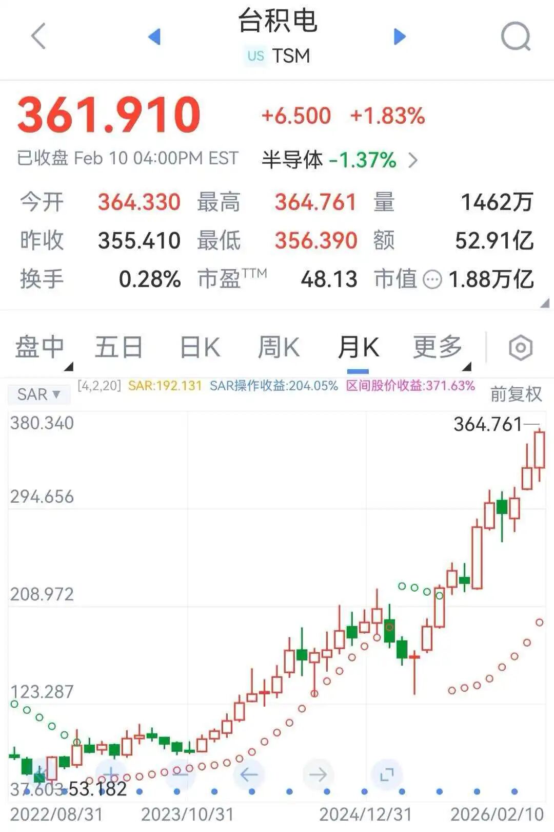 台积电股价创历史新高！大幅增加对美投资，计划新建多座晶圆厂，将首次在日本生产3纳米芯片！台当局：40%芯片产