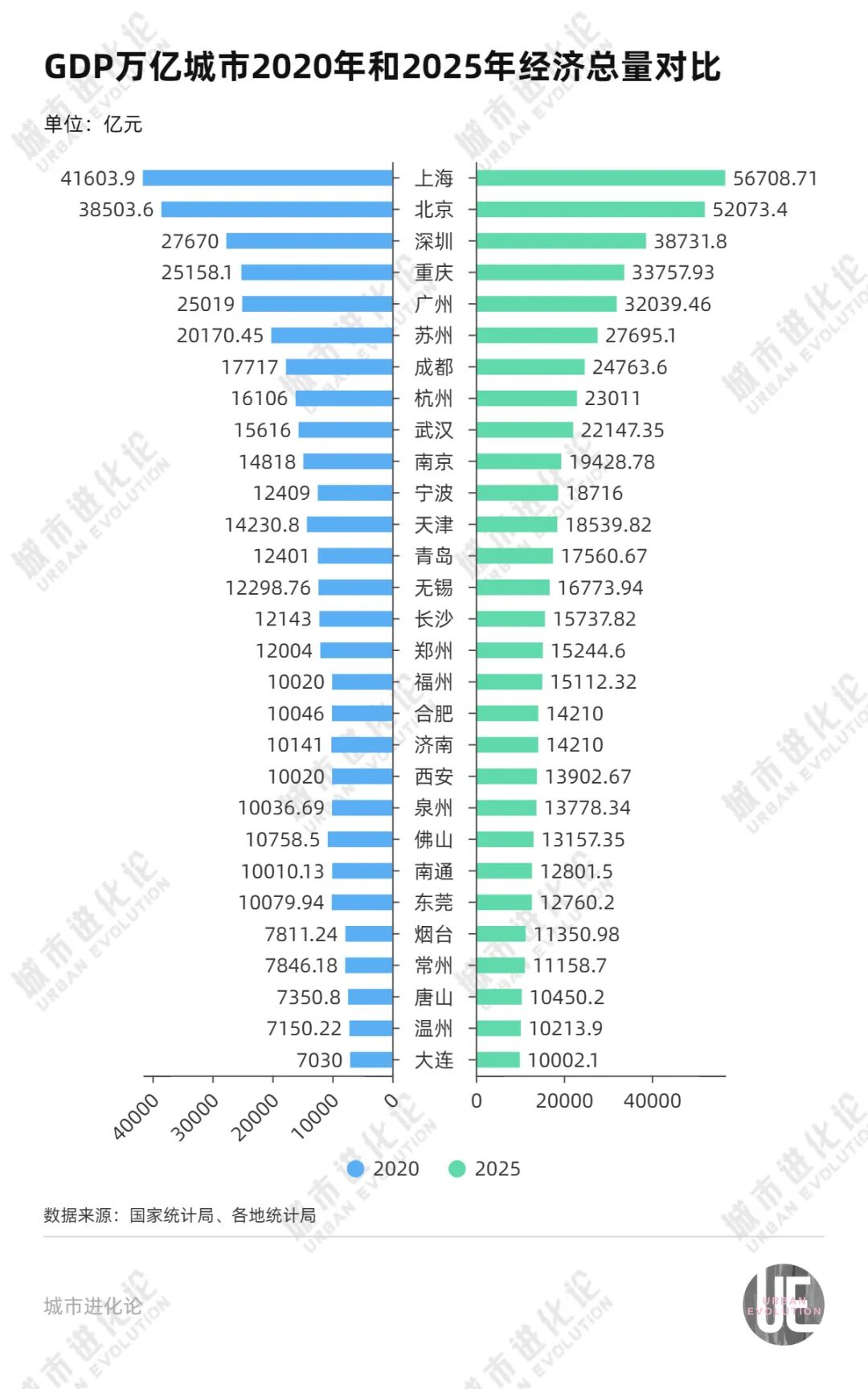 五年进步最大的万亿城市，为什么是它？