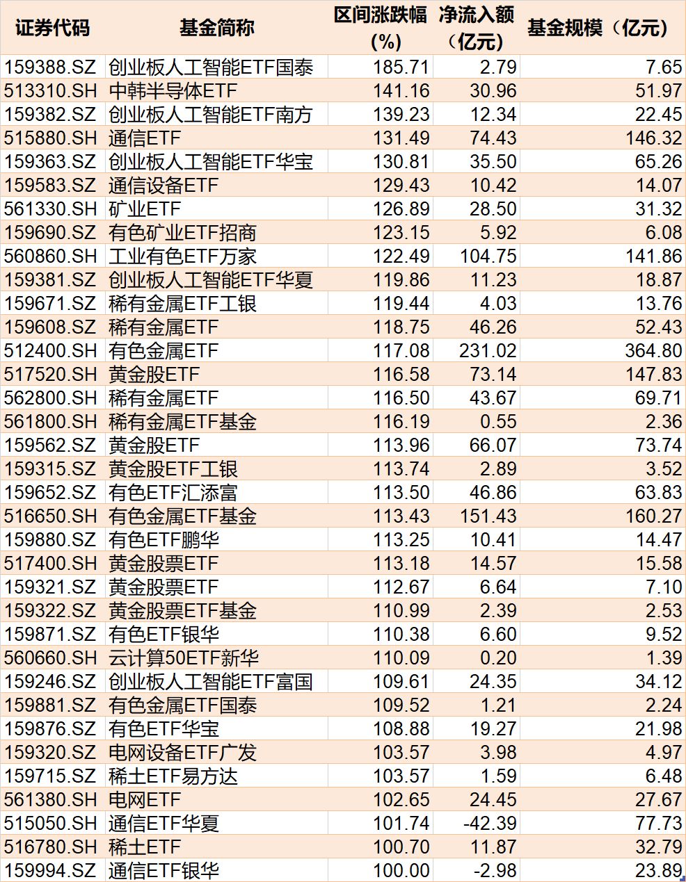 你恐慌我贪婪！不惧宽基指数ETF超万亿抛售，蛇年35只行业主题ETF强势翻倍，这三大类ETF更是疯狂吸金超4500亿元
