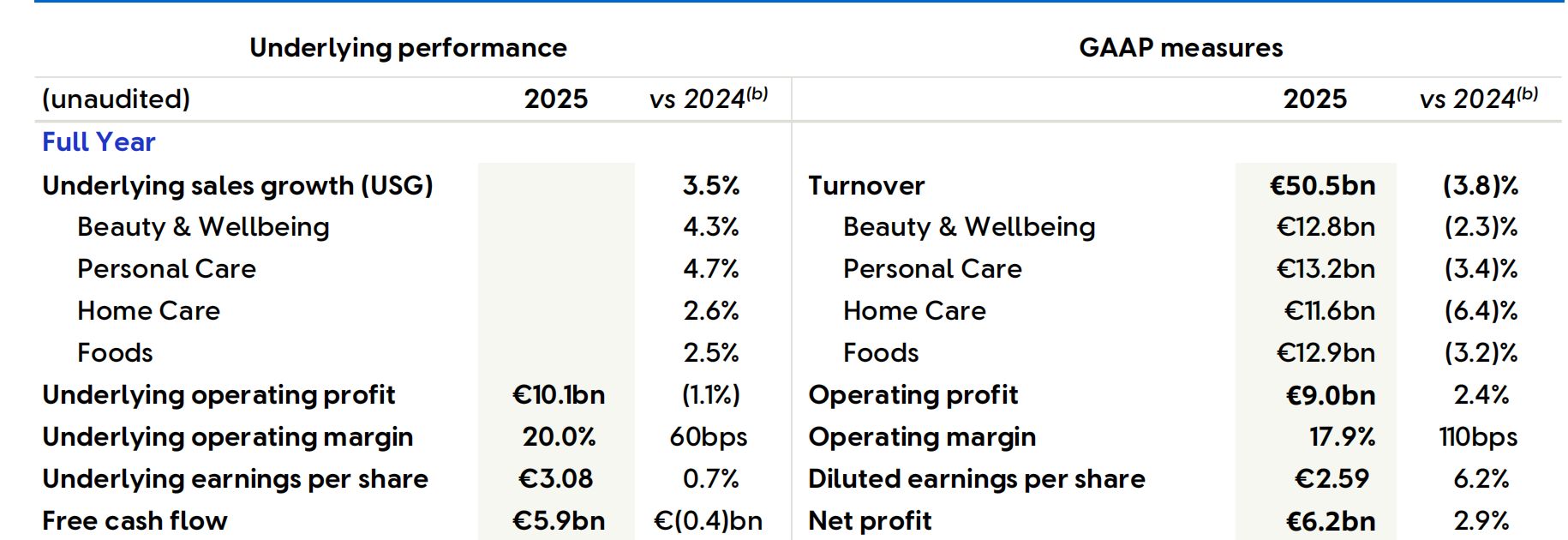 调整15%产品组合、大刀阔斧“瘦身聚焦”！联合利华2025年所有业务线营业额均下滑，押注高端美容能否破局？