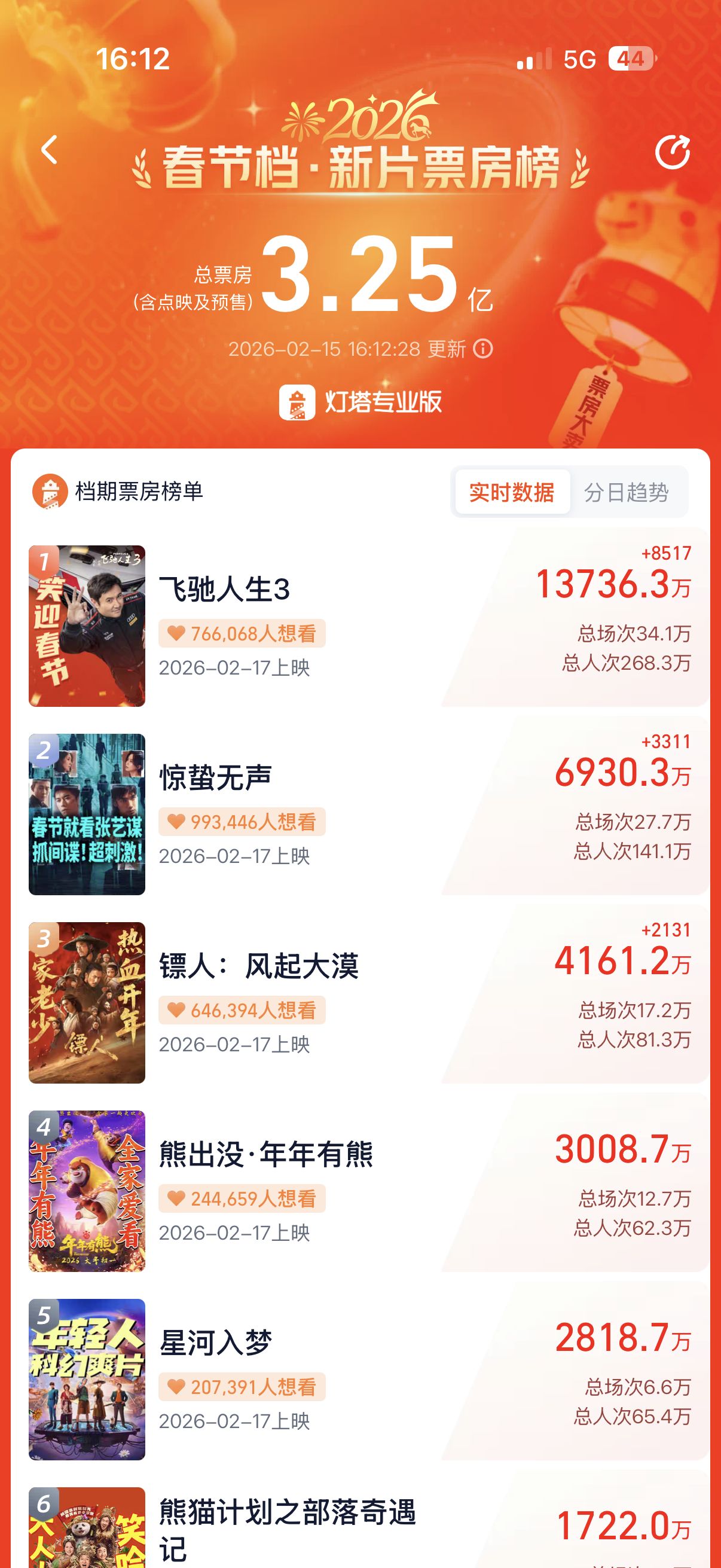 今年春节档超1.5亿观影人次会去哪儿?短剧靠头部内容与集卡红包抢流量