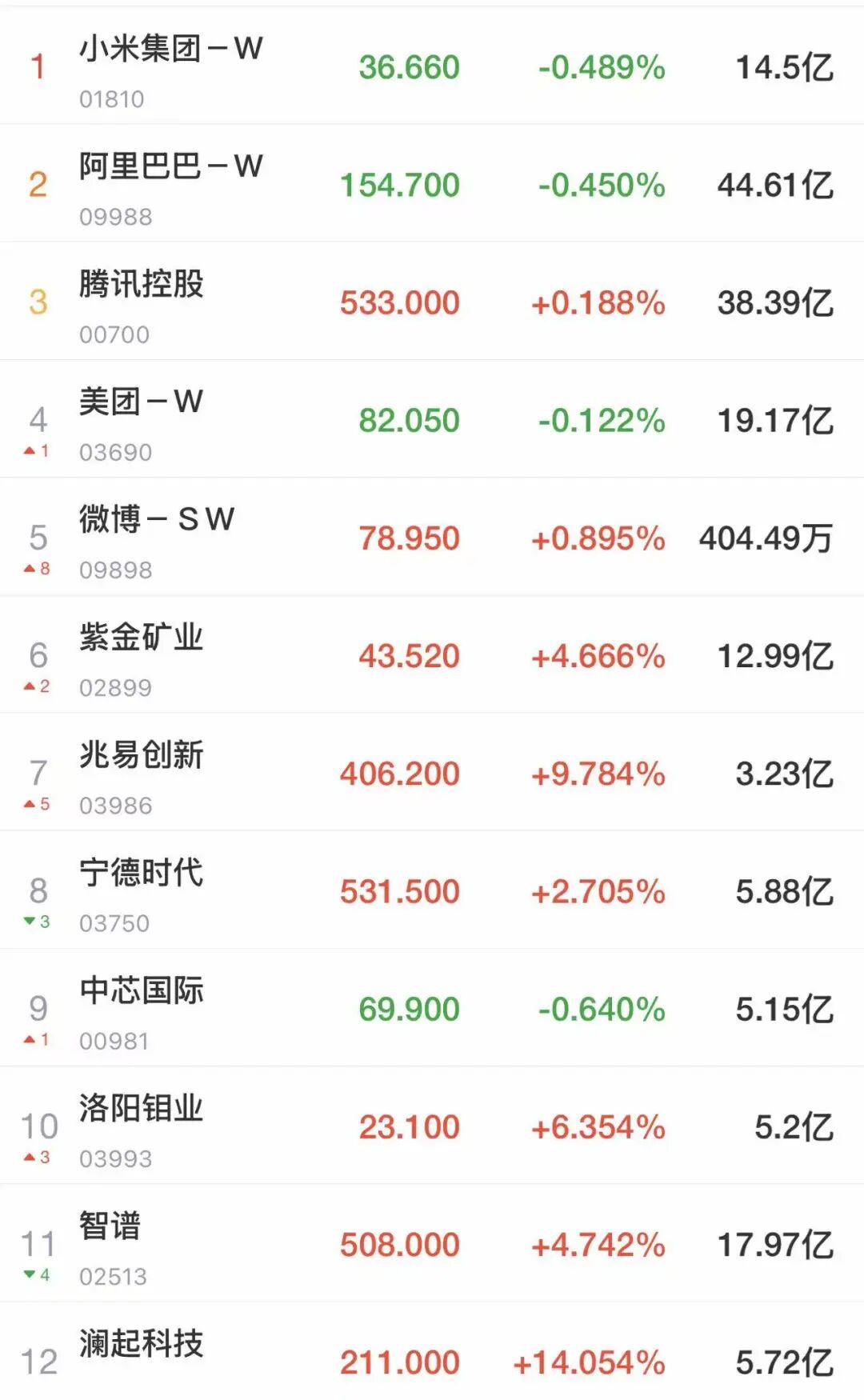 除夕，金价跳水！港股全线上涨，腾讯、百度、网易等齐涨！黄金股爆发，半导体板块拉升丨港股收盘