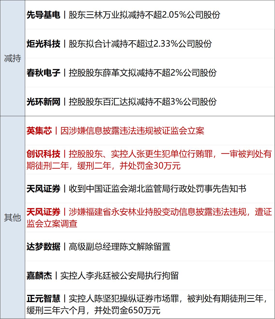 特朗普证实将向中东派出第二艘航母；6家出行平台企业被约谈；美团：2025年预亏超230亿元；证监会严肃查处天风证券违法违规行为丨每经早参