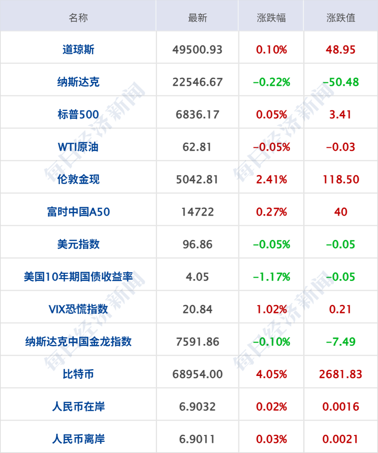 特朗普证实将向中东派出第二艘航母；6家出行平台企业被约谈；美团：2025年预亏超230亿元；证监会严肃查处天风证券违法违规行为丨每经早参
