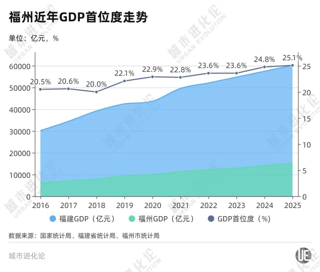 五年进步最大的万亿城市，为什么是它？