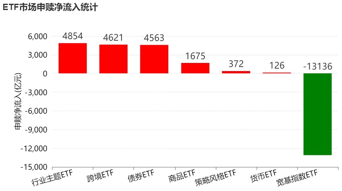 你恐慌我贪婪！不惧宽基指数ETF超万亿抛售，蛇年35只行业主题ETF强势翻倍，这三大类ETF更是疯狂吸金超4500亿元