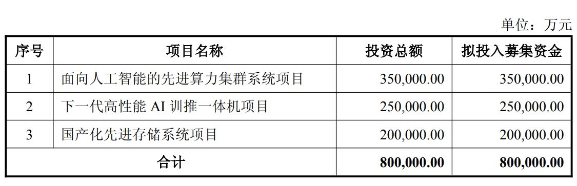 拟募资80亿元加码AI算力!中科曙光锚定训推一体机与先进存储,剑指国产化突围 拟募资80亿元加码AI算力!中科曙光锚定训推一体机与先进存储,剑指国产化突围
