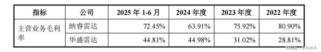 毛利率严重落后于竞争对手，华盛雷达冲刺科创板成色几何？