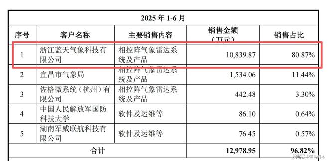 毛利率严重落后于竞争对手，华盛雷达冲刺科创板成色几何？