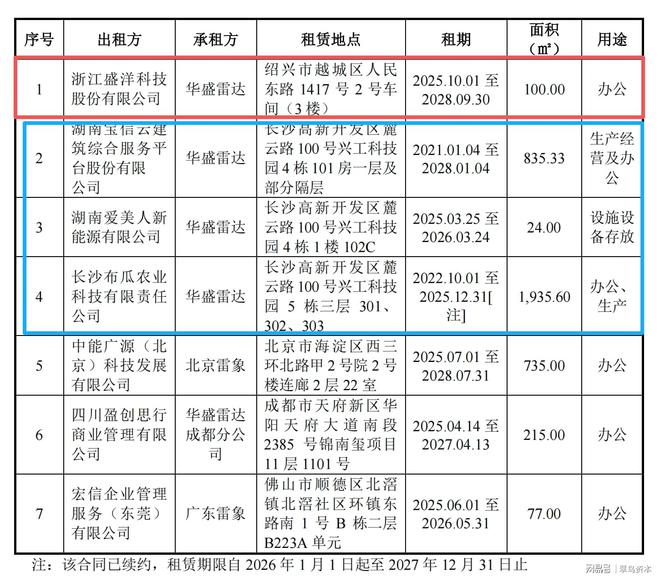毛利率严重落后于竞争对手，华盛雷达冲刺科创板成色几何？