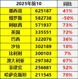 比亚迪吉利或竞购墨西哥工厂再拓版图  乘联分会崔东树：墨西哥为2025年中国汽车第一大出口国